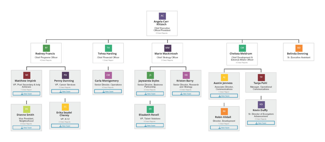 EmployIndy Team Org Chart 2022 (1) | EmployIndyEmployIndy