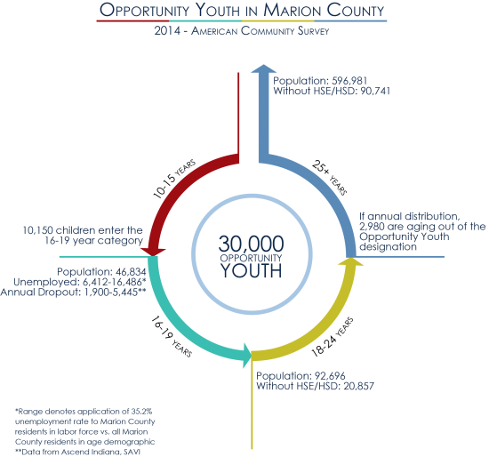 Opportunity Youth input/output graphic of Central Indiana