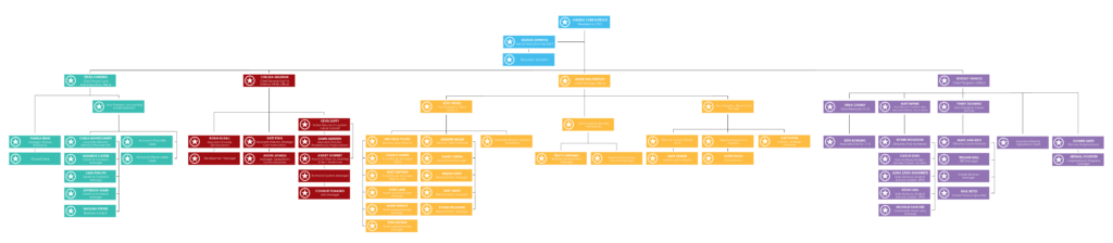 This image displays EmployIndy's new organizational structure.